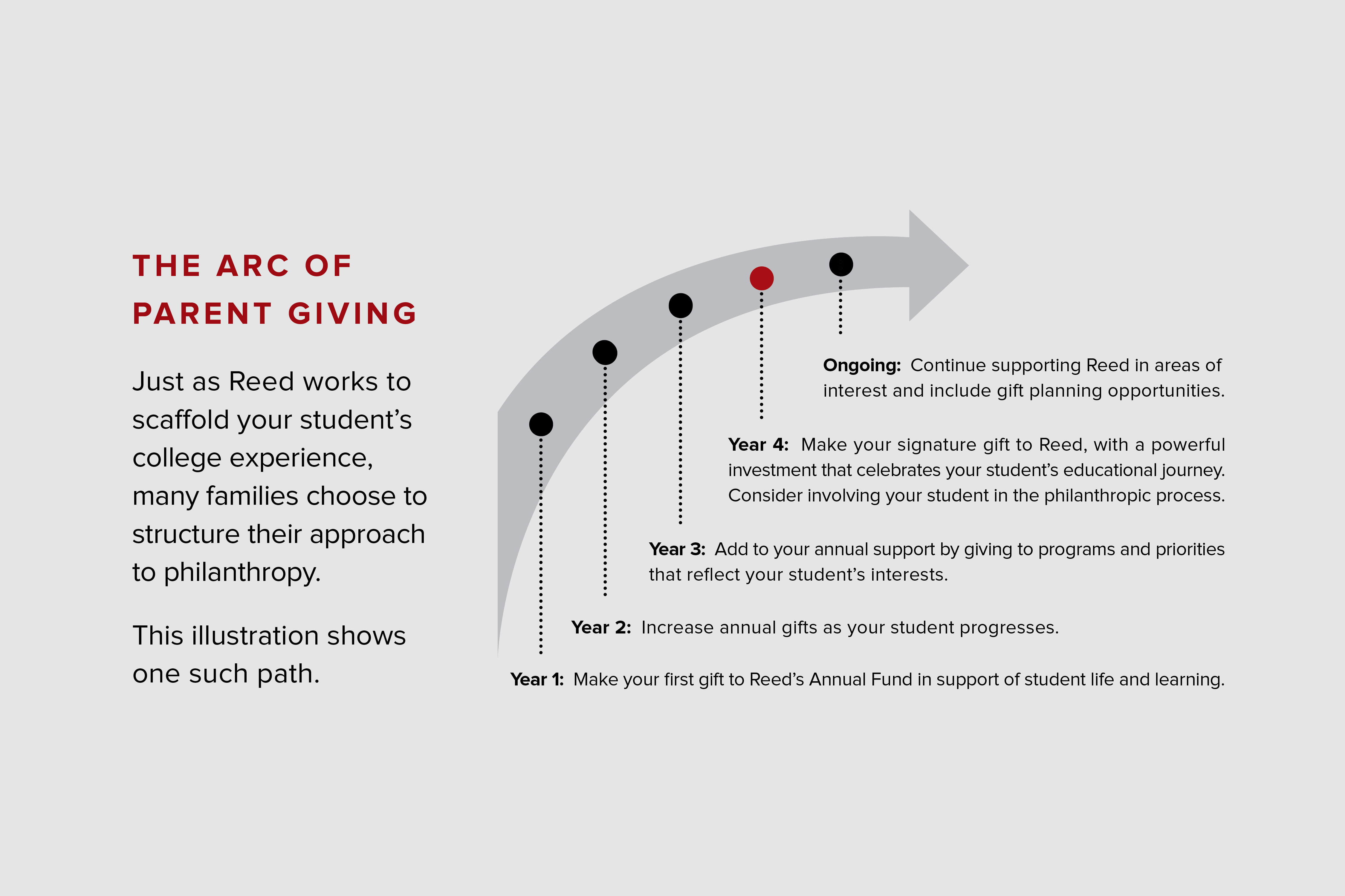 The image is a diagram titled "THE ARC OF PARENT GIVING," which outlines a multi-year plan for parental contributions to Reed College. It highlights various stages of giving, starting with making a first gift in Year 1 and progressing through increasing support in subsequent years, with suggestions for involving the student in the philanthropic process. The focus is on enhancing the college experience and aligning contributions with the student’s interests.