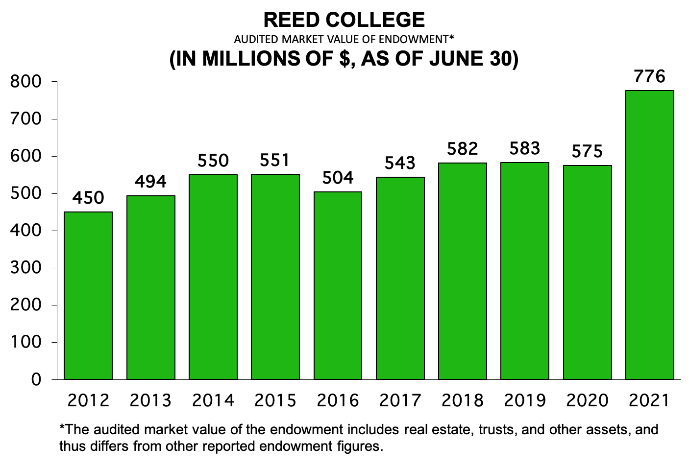 Endowment Market Value Institutional Research Reed College