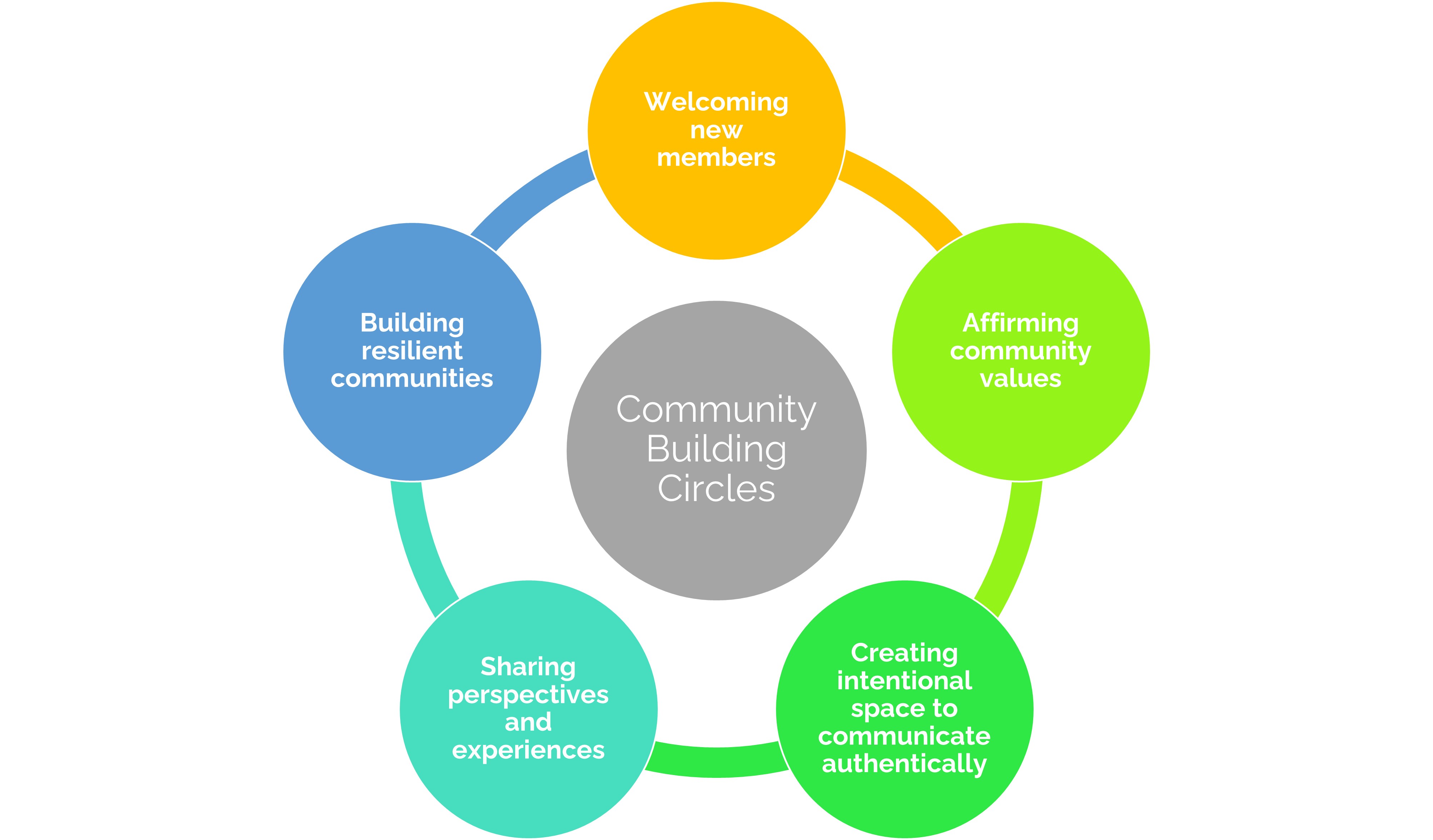 Community Building Circles Restorative Justice Reed College